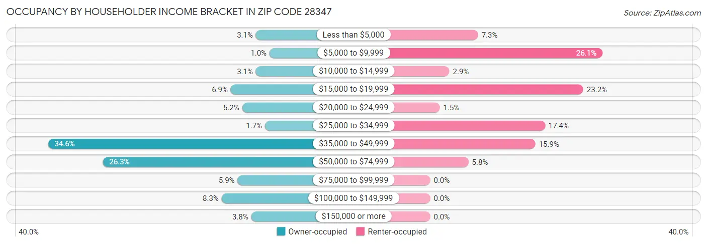 Occupancy by Householder Income Bracket in Zip Code 28347