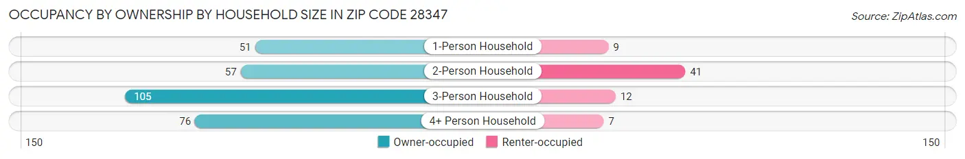 Occupancy by Ownership by Household Size in Zip Code 28347