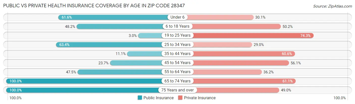 Public vs Private Health Insurance Coverage by Age in Zip Code 28347