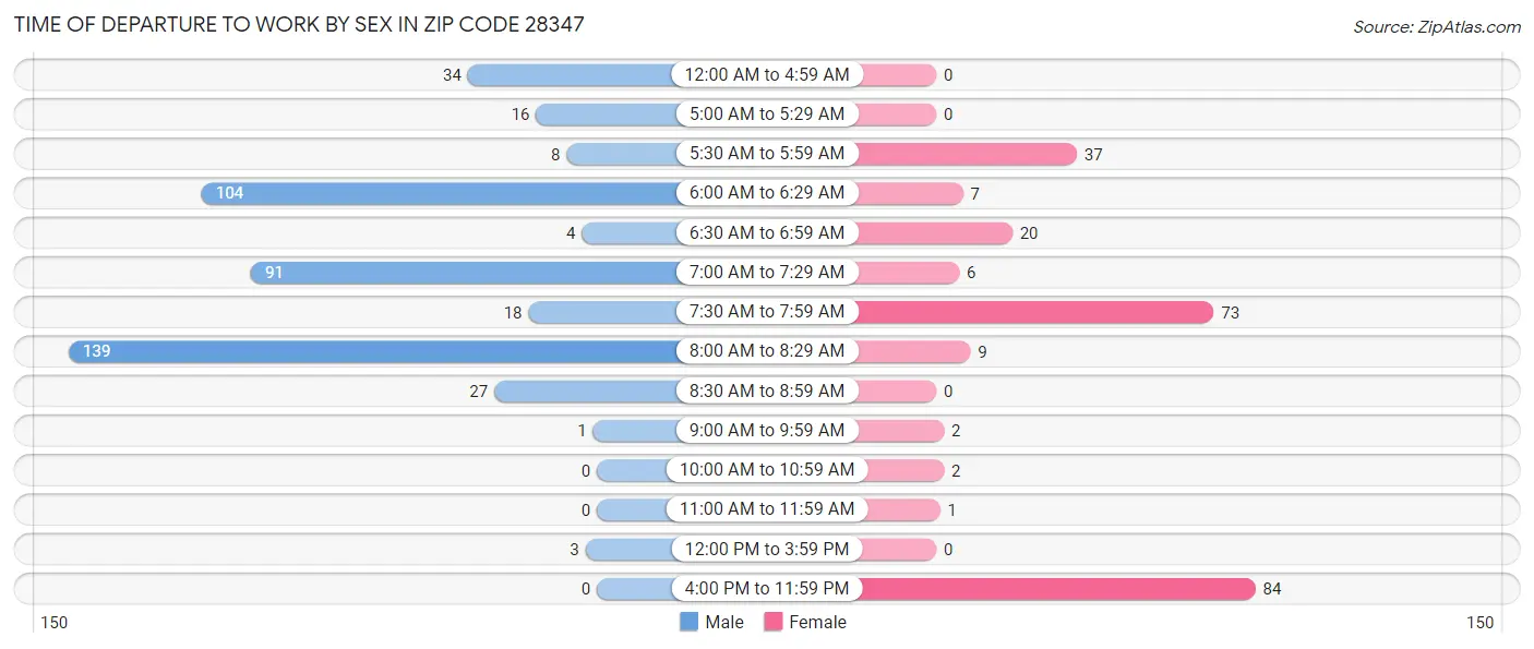 Time of Departure to Work by Sex in Zip Code 28347