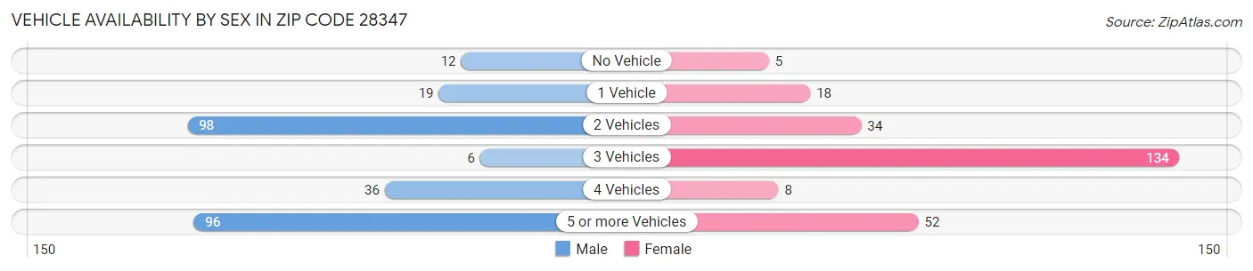 Vehicle Availability by Sex in Zip Code 28347
