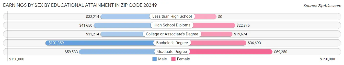 Earnings by Sex by Educational Attainment in Zip Code 28349