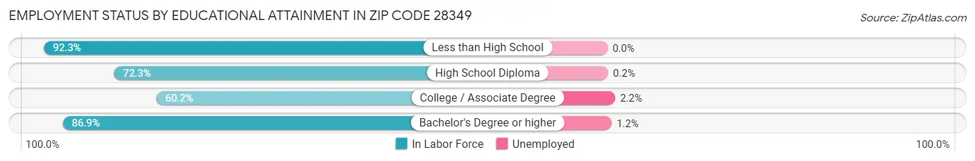 Employment Status by Educational Attainment in Zip Code 28349