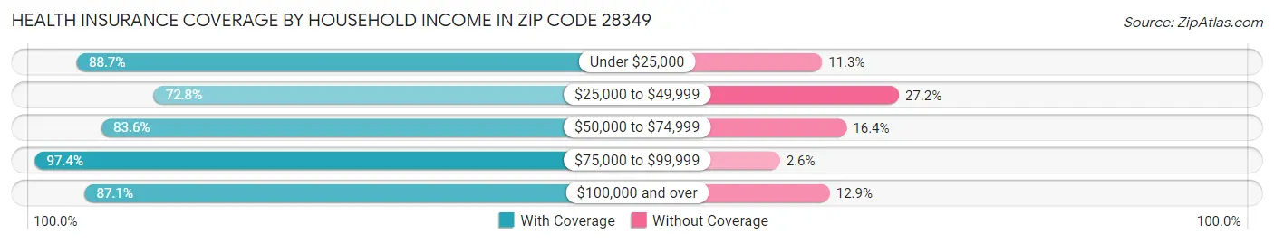 Health Insurance Coverage by Household Income in Zip Code 28349
