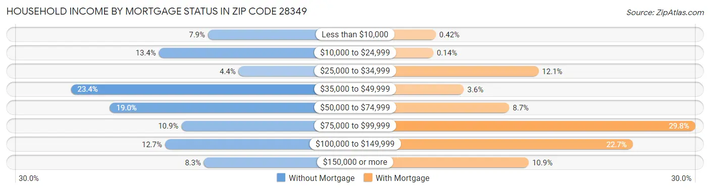 Household Income by Mortgage Status in Zip Code 28349