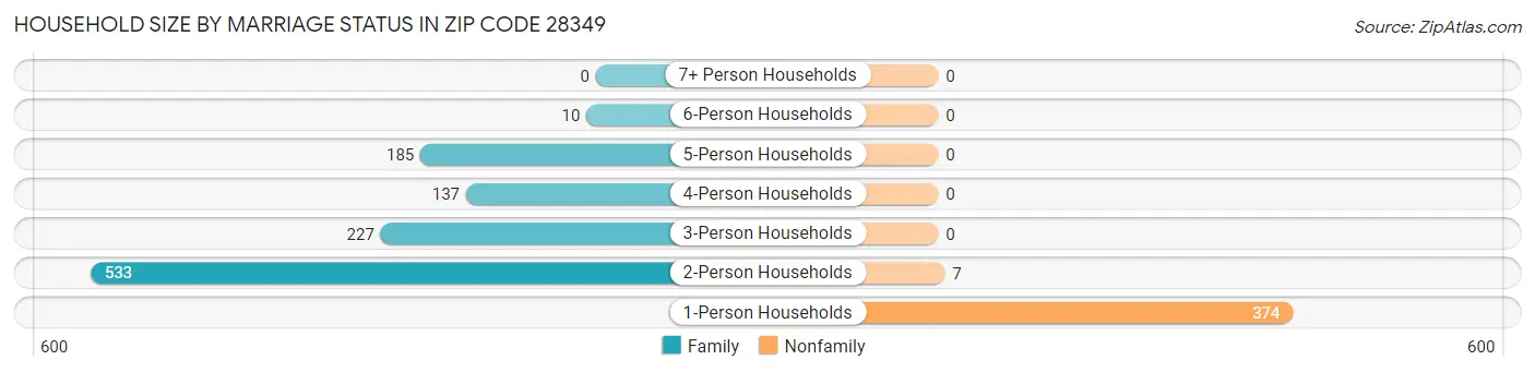 Household Size by Marriage Status in Zip Code 28349