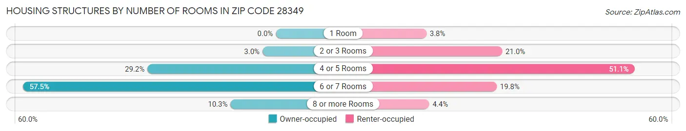 Housing Structures by Number of Rooms in Zip Code 28349