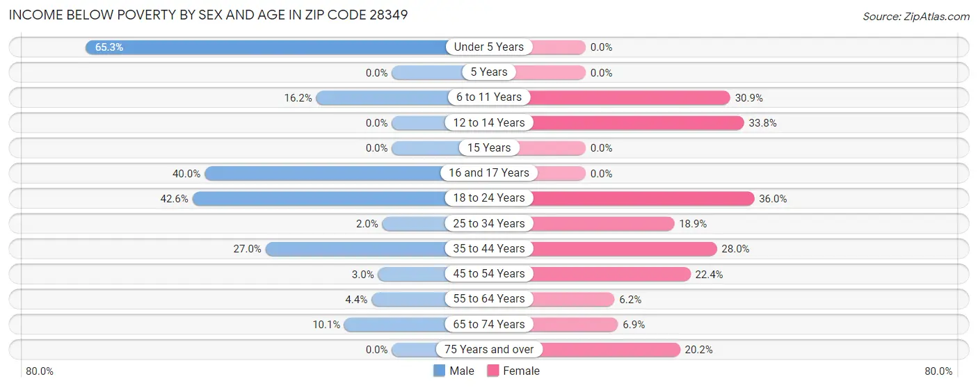 Income Below Poverty by Sex and Age in Zip Code 28349