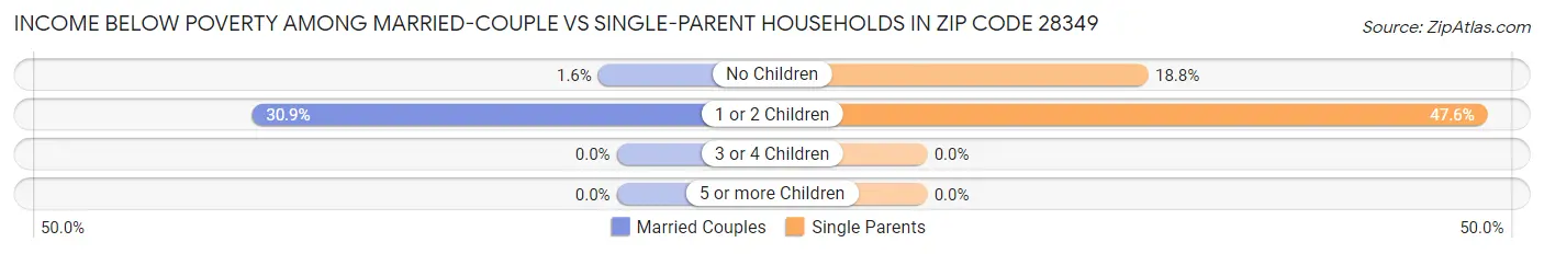 Income Below Poverty Among Married-Couple vs Single-Parent Households in Zip Code 28349