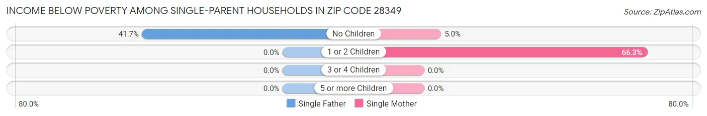 Income Below Poverty Among Single-Parent Households in Zip Code 28349