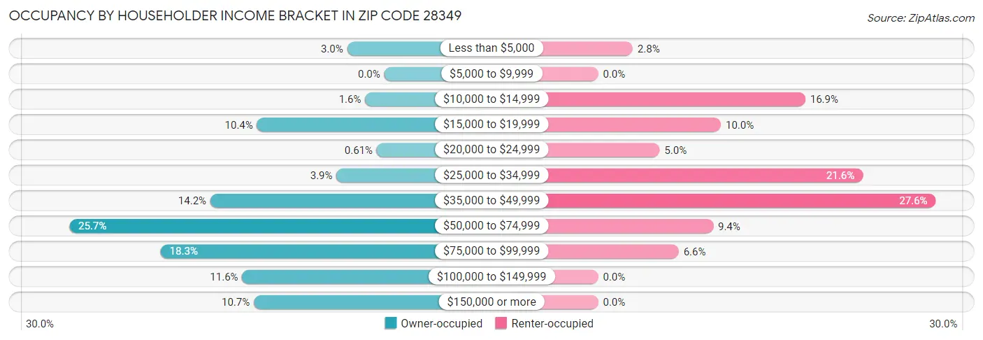 Occupancy by Householder Income Bracket in Zip Code 28349