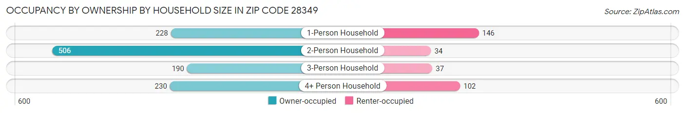 Occupancy by Ownership by Household Size in Zip Code 28349