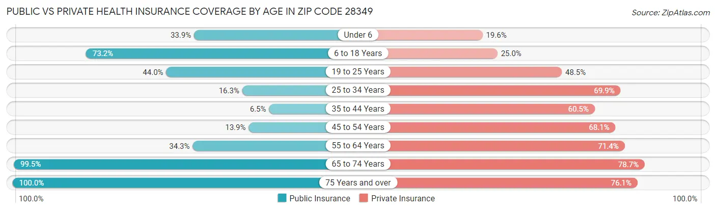 Public vs Private Health Insurance Coverage by Age in Zip Code 28349