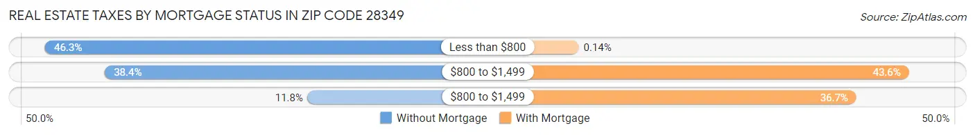 Real Estate Taxes by Mortgage Status in Zip Code 28349
