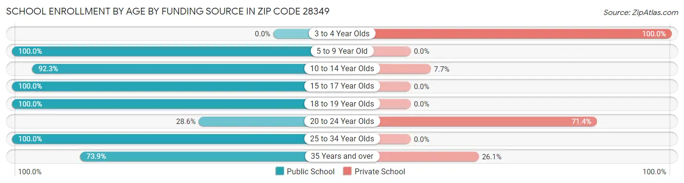 School Enrollment by Age by Funding Source in Zip Code 28349