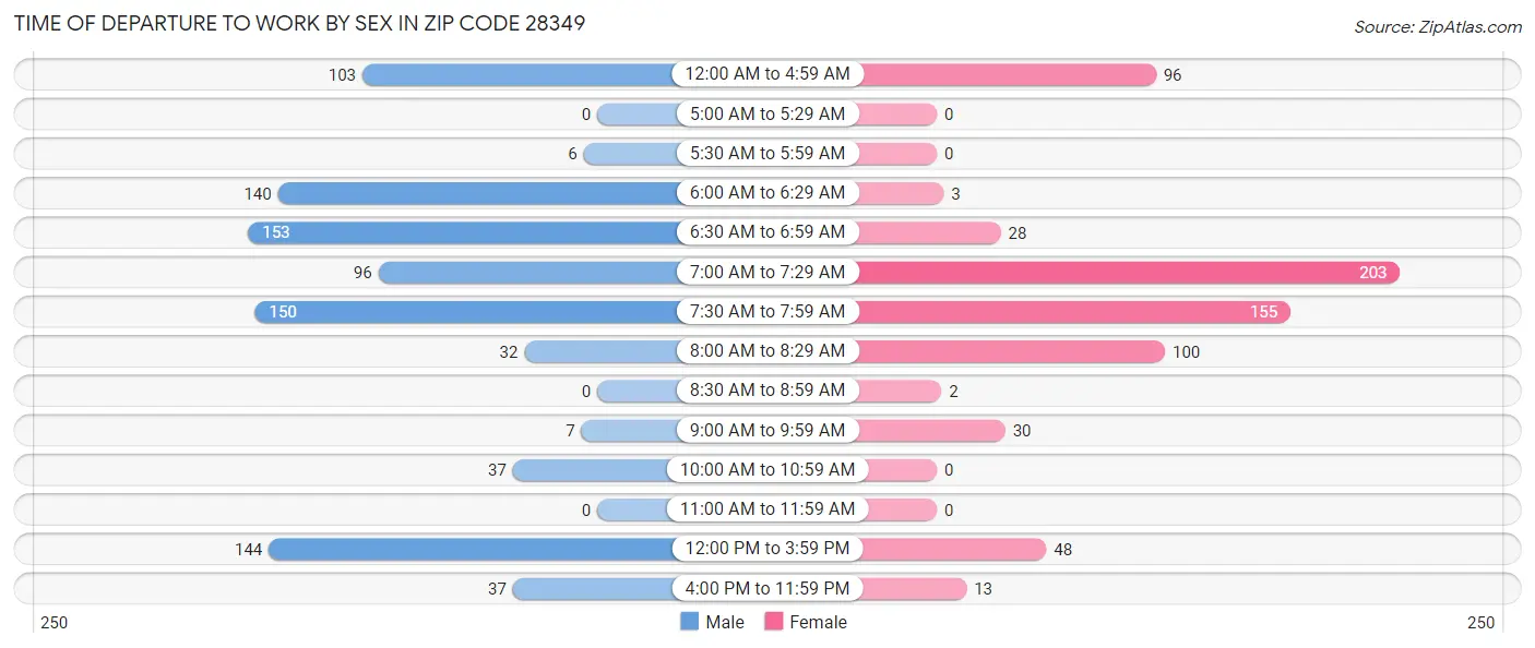 Time of Departure to Work by Sex in Zip Code 28349