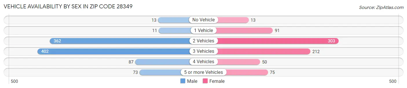 Vehicle Availability by Sex in Zip Code 28349