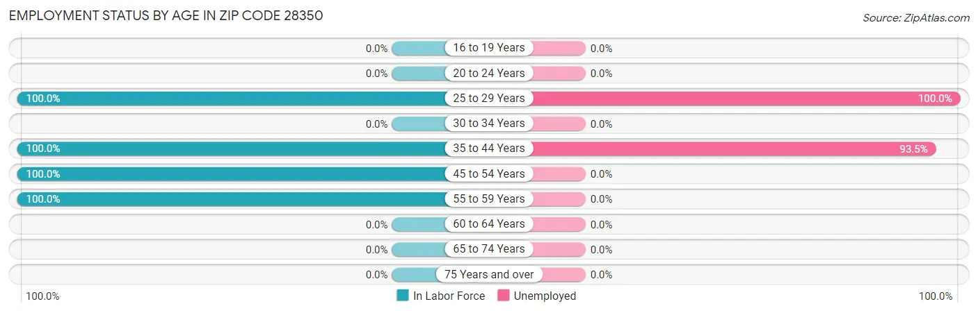Employment Status by Age in Zip Code 28350
