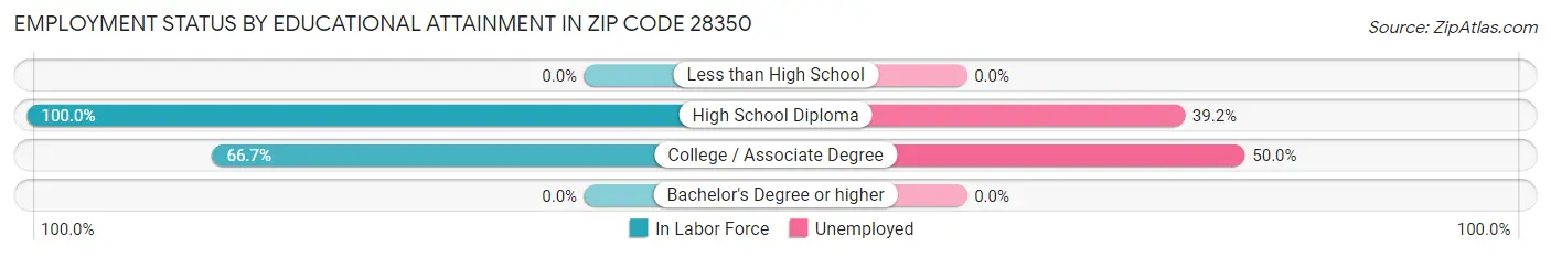 Employment Status by Educational Attainment in Zip Code 28350