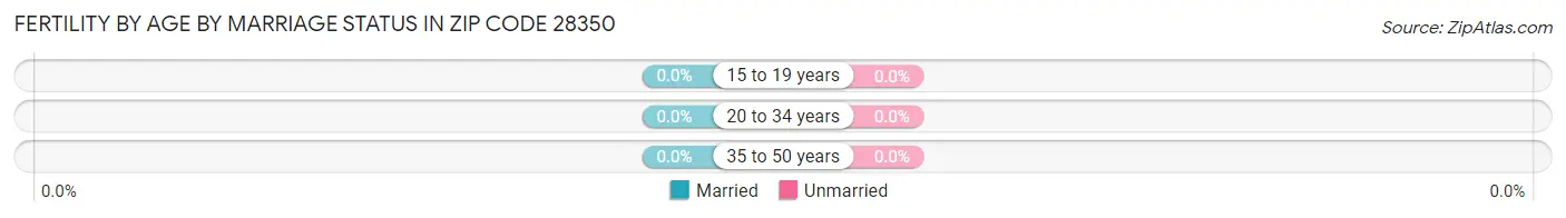 Female Fertility by Age by Marriage Status in Zip Code 28350