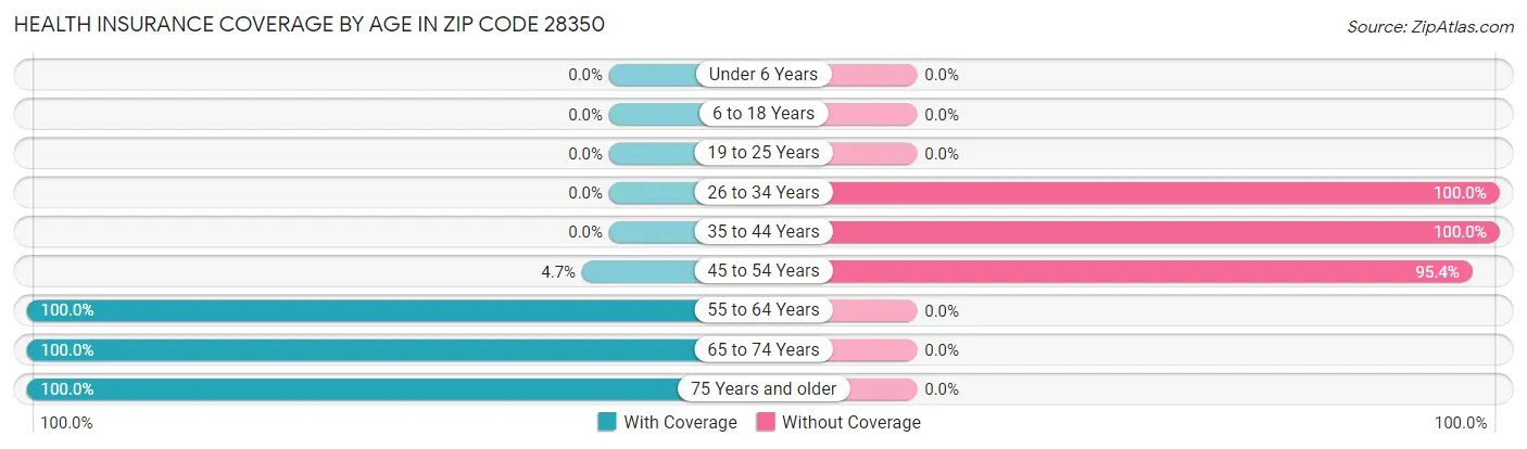 Health Insurance Coverage by Age in Zip Code 28350