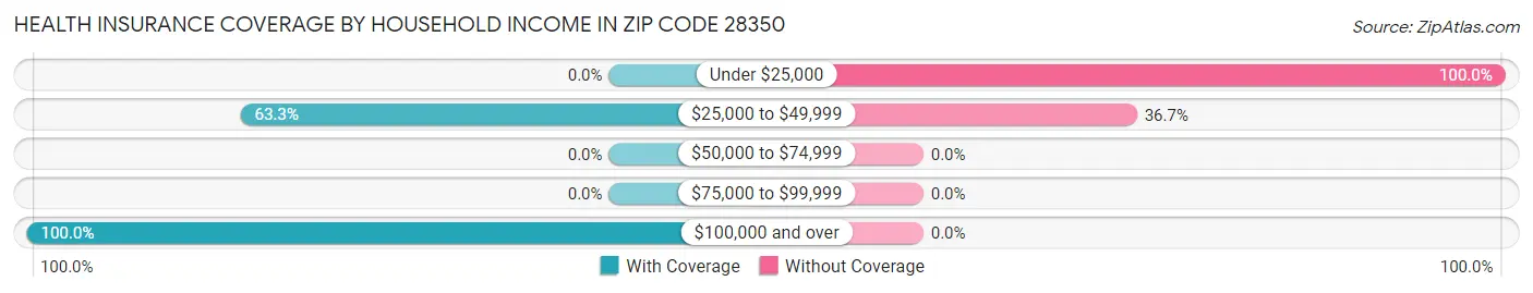Health Insurance Coverage by Household Income in Zip Code 28350