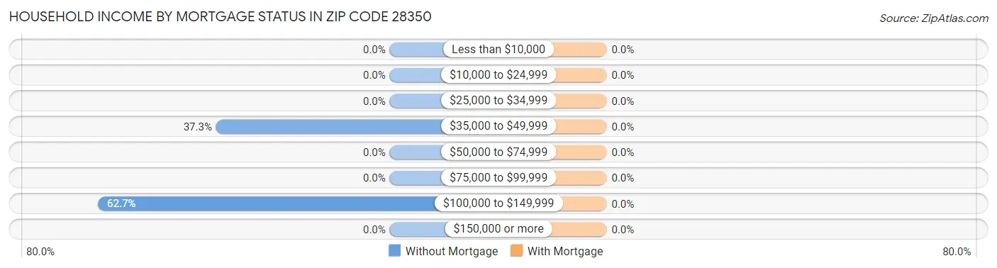 Household Income by Mortgage Status in Zip Code 28350