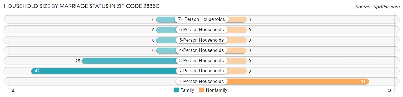 Household Size by Marriage Status in Zip Code 28350