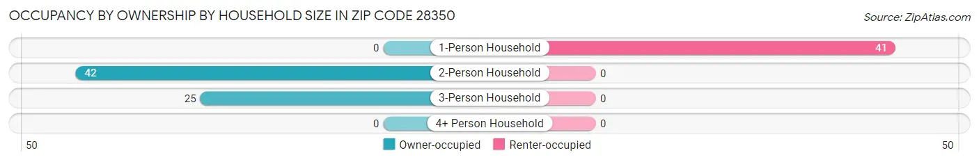 Occupancy by Ownership by Household Size in Zip Code 28350
