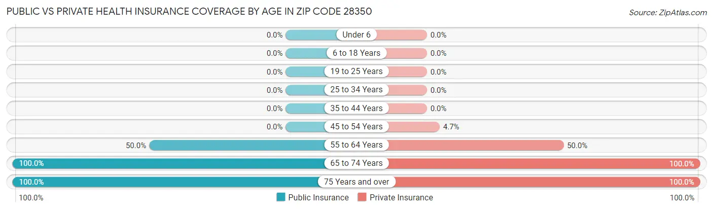 Public vs Private Health Insurance Coverage by Age in Zip Code 28350