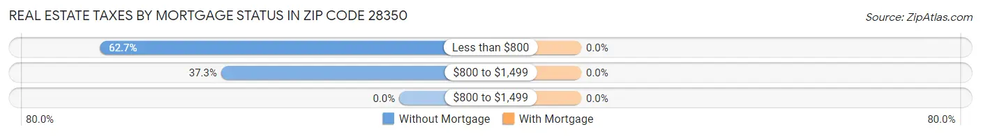 Real Estate Taxes by Mortgage Status in Zip Code 28350