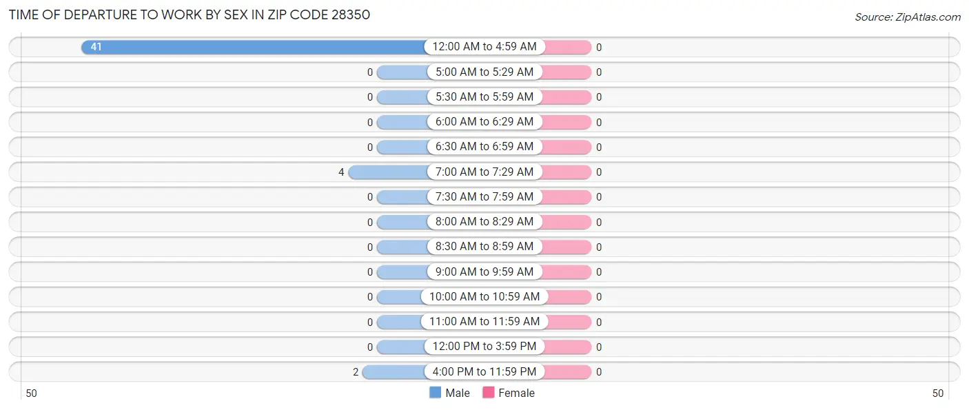Time of Departure to Work by Sex in Zip Code 28350