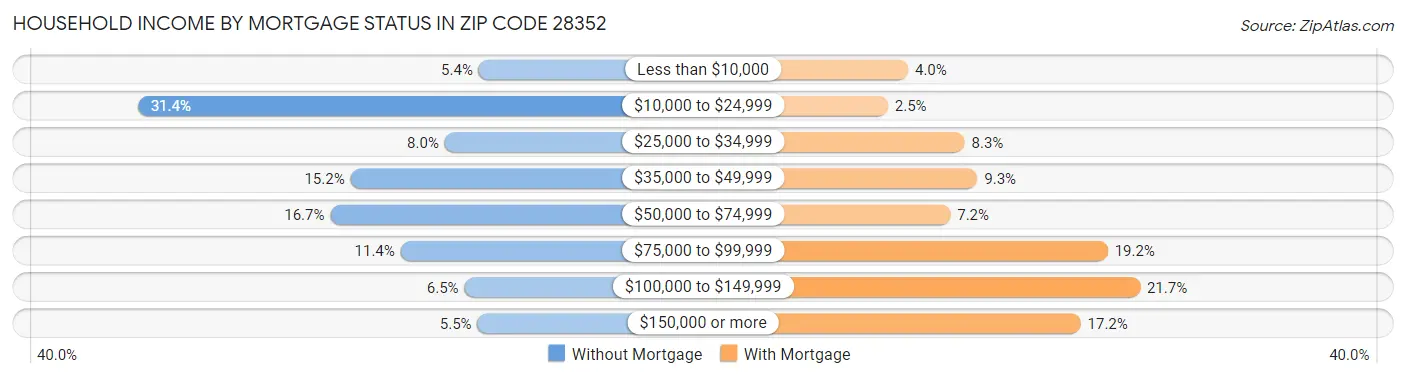 Household Income by Mortgage Status in Zip Code 28352