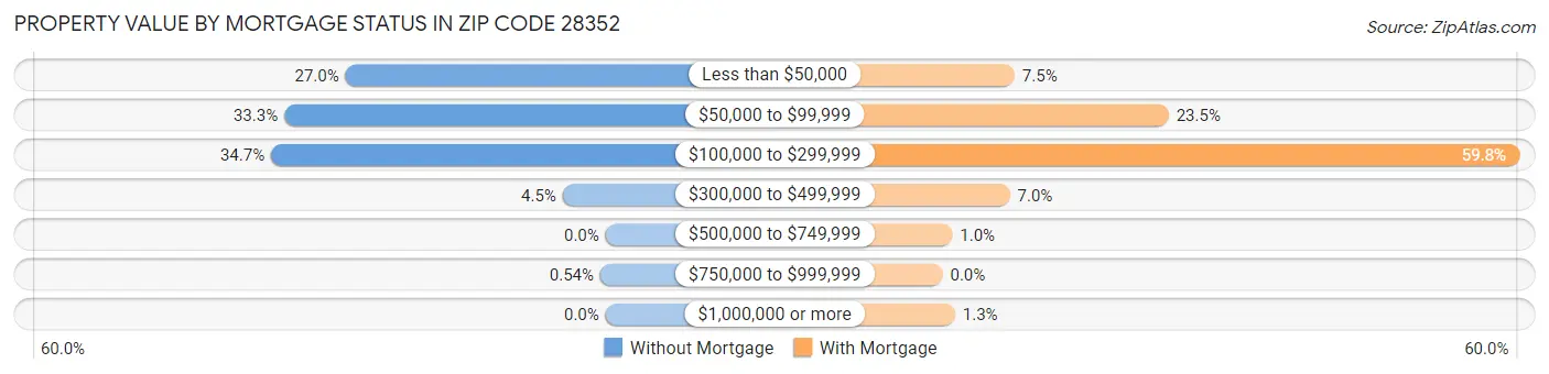 Property Value by Mortgage Status in Zip Code 28352
