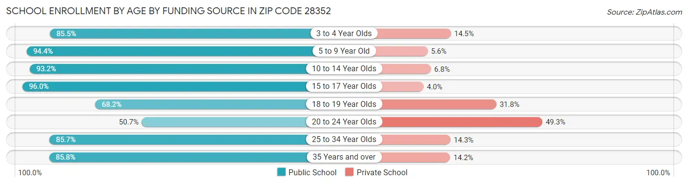 School Enrollment by Age by Funding Source in Zip Code 28352