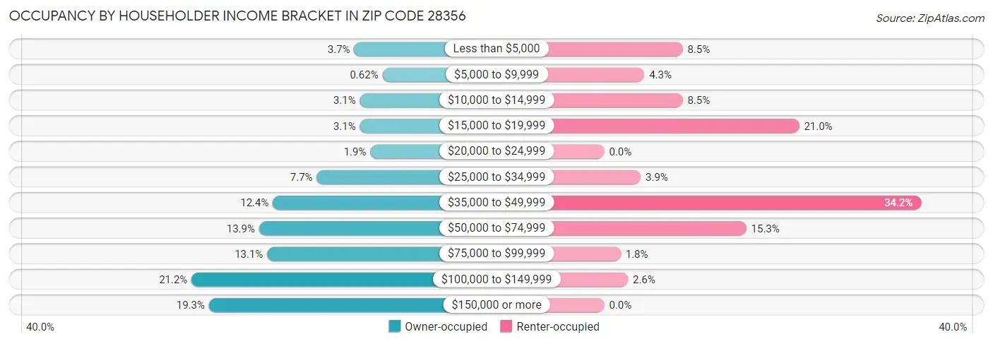 Occupancy by Householder Income Bracket in Zip Code 28356