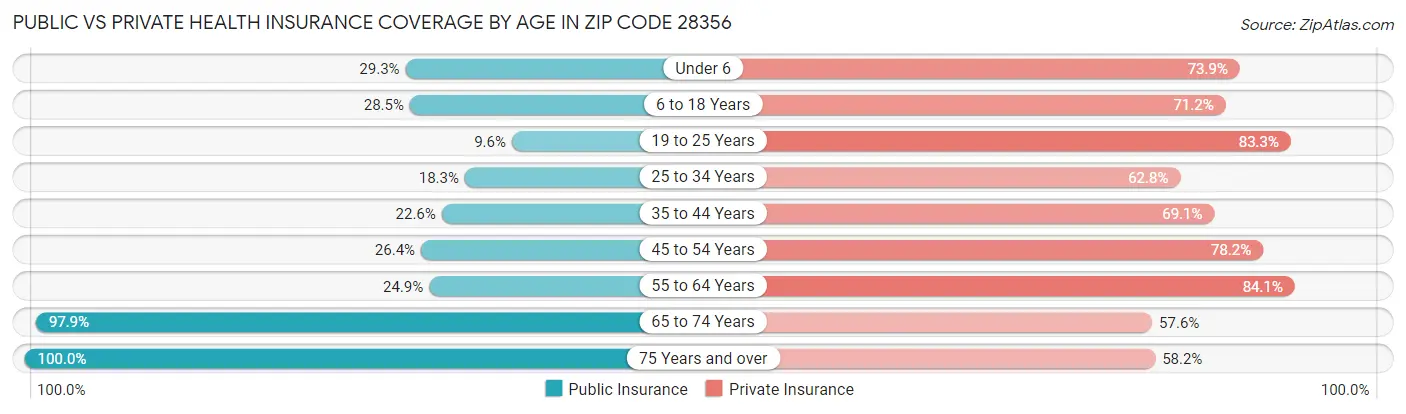 Public vs Private Health Insurance Coverage by Age in Zip Code 28356