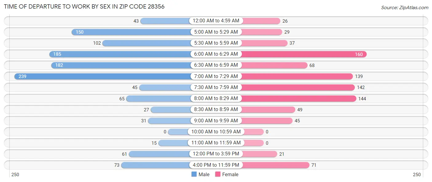 Time of Departure to Work by Sex in Zip Code 28356
