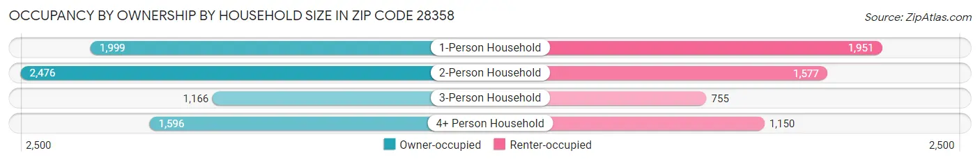 Occupancy by Ownership by Household Size in Zip Code 28358