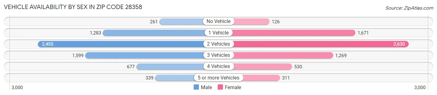 Vehicle Availability by Sex in Zip Code 28358