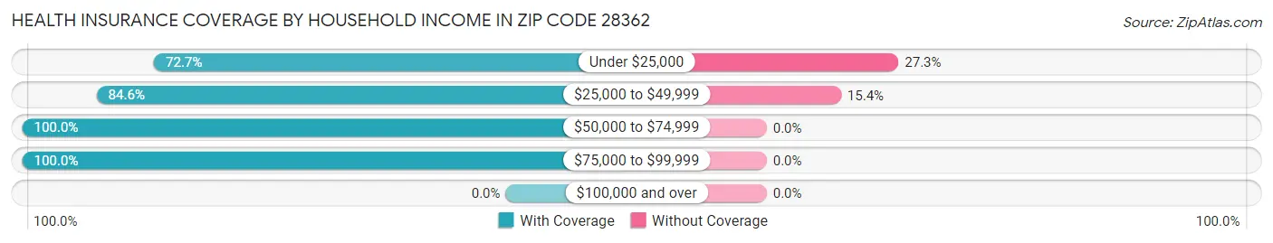 Health Insurance Coverage by Household Income in Zip Code 28362