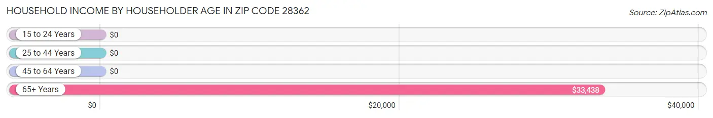 Household Income by Householder Age in Zip Code 28362