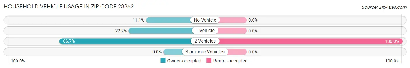 Household Vehicle Usage in Zip Code 28362