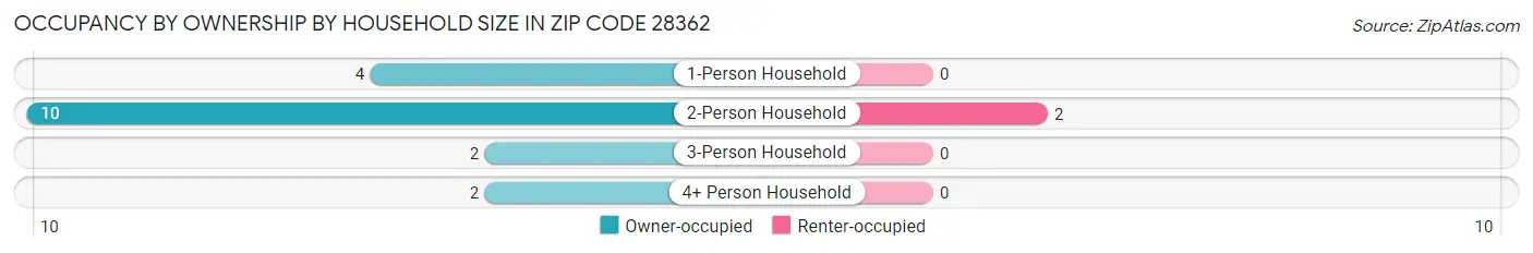 Occupancy by Ownership by Household Size in Zip Code 28362