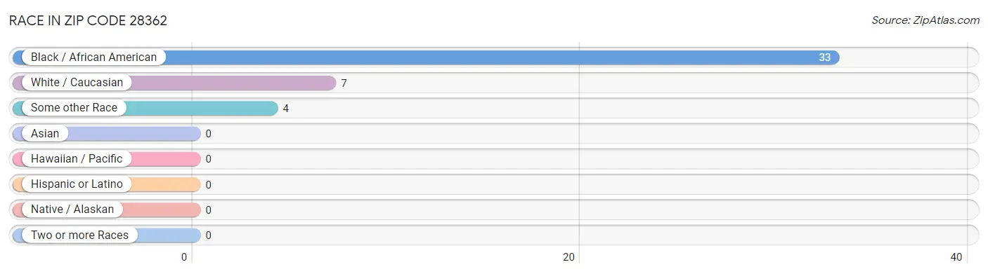 Race in Zip Code 28362