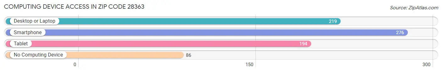 Computing Device Access in Zip Code 28363