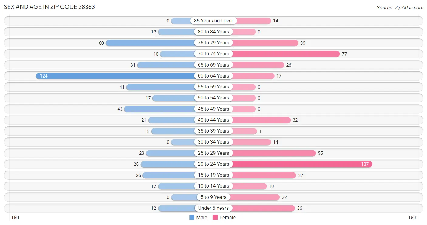 Sex and Age in Zip Code 28363