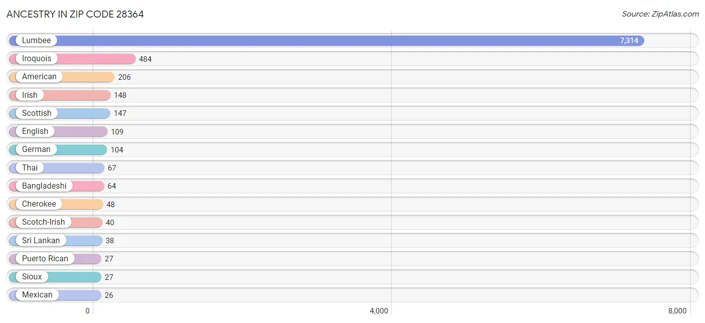 Ancestry in Zip Code 28364