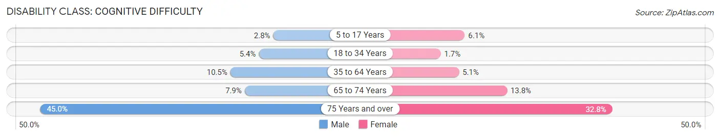 Disability in Zip Code 28364: <span>Cognitive Difficulty</span>