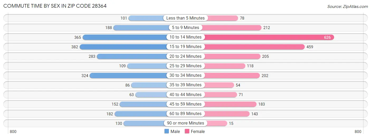 Commute Time by Sex in Zip Code 28364